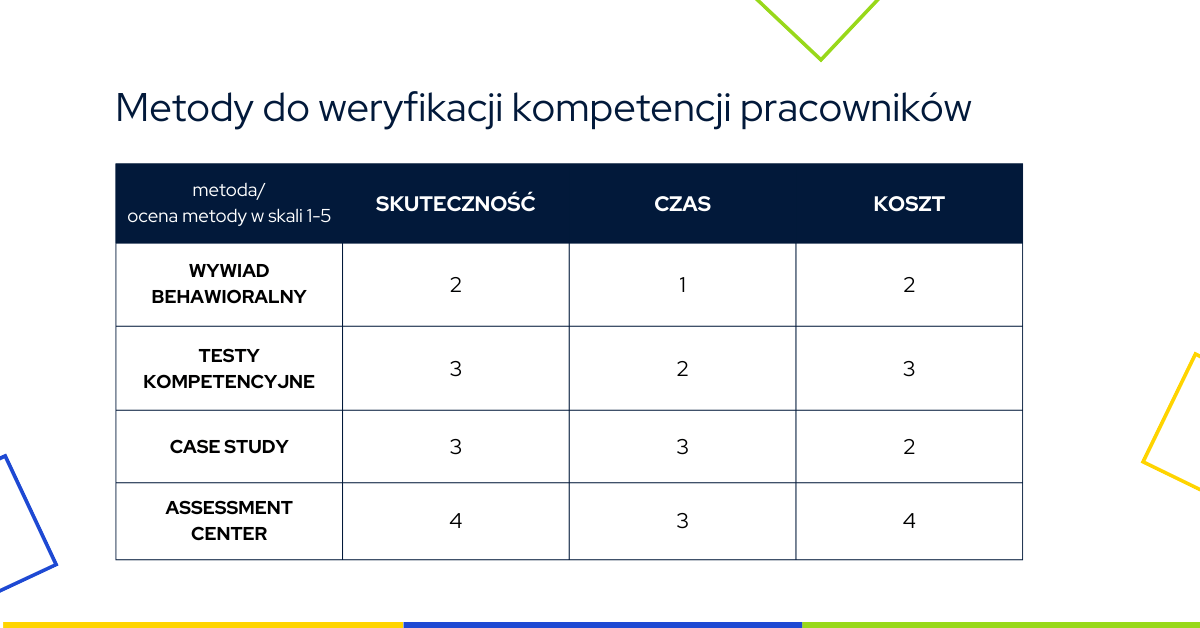 Ocena metod do weryfikacji kompetencji pracowników