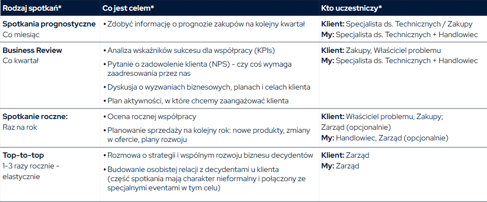 rytm spotkań z klientem - przykład
